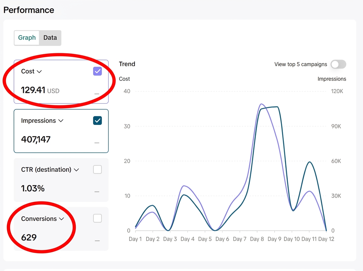 Facebook Ads Dashboard showing 629 Conversions for $129