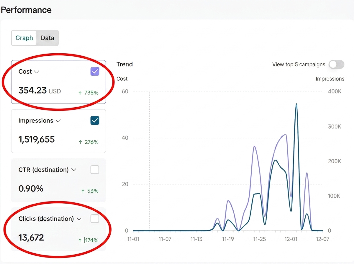 Facebook Ads Dashboard showing 1.5M Impressions for $354
